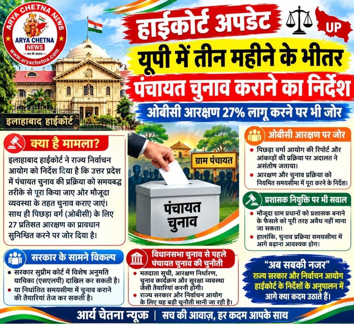 यूपी में तीन महीने के भीतर पंचायत चुनाव कराने का हाईकोर्ट का निर्देश, 27% आरक्षण लागू करने पर जोर